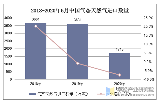 2018-2020年6月中国气态天然气进口数量及增速