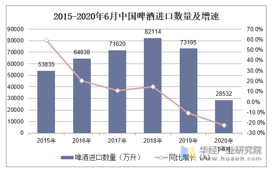 2015-2020年6月中国啤酒进口数量及增速