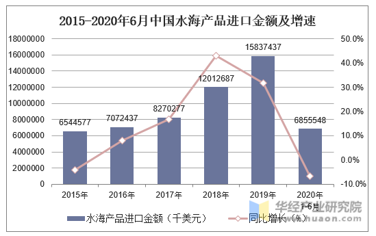 2015-2020年6月中国水海产品进口金额及增速