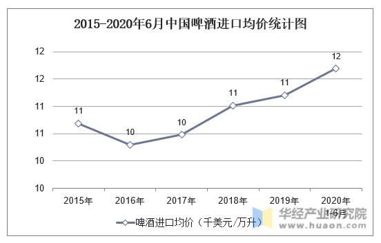 2015-2020年6月中国啤酒进口均价统计图
