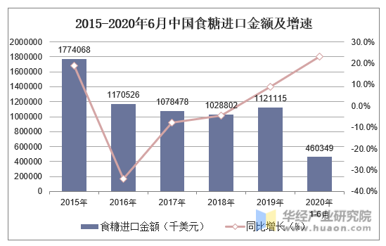 2015-2020年6月中国食糖进口金额及增速