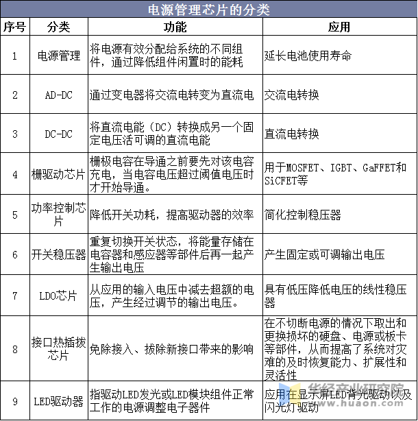 电源管理芯片的分类