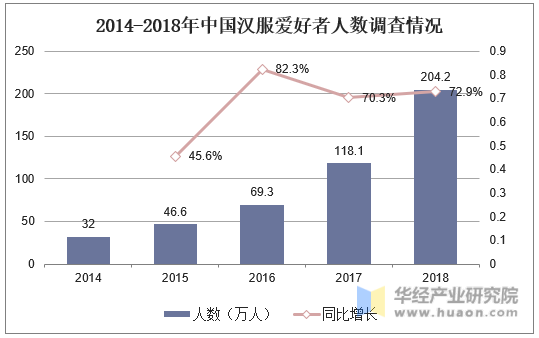 2014-2018年中国汉服爱好者人数调查情况