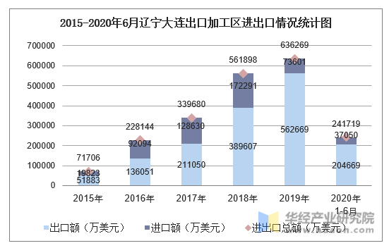 2015-2020年6月辽宁大连出口加工区进出口情况统计图