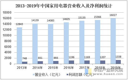 2013-2019年中国家用电器营业收入及净利润统计