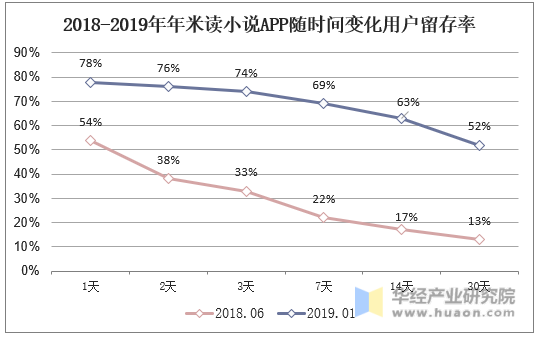 2018-2019年米读小说APP随时间变化用户留存率