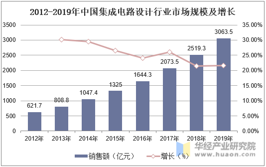 2012-2019年中国集成电路设计行业市场规模及增长
