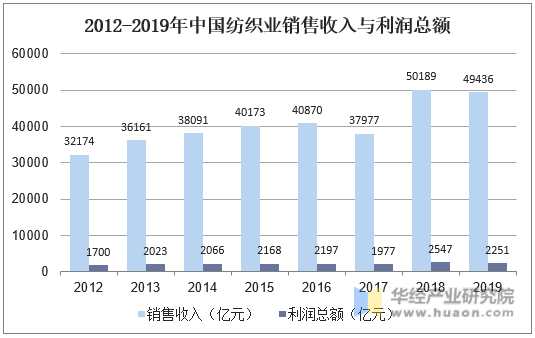 2012-2019年中国纺织业销售收入与利润总额