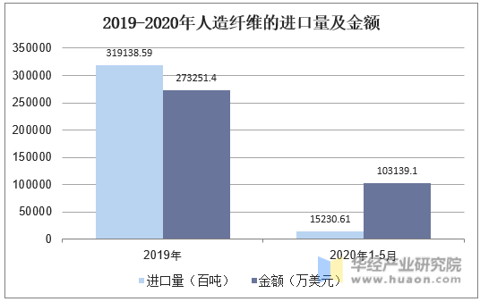2019-2020年人造纤维的进口量及金额