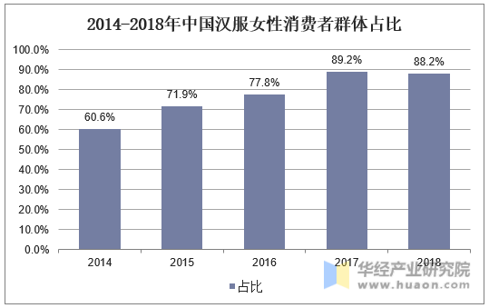 2014-2018年中国汉服女性消费者群体占比