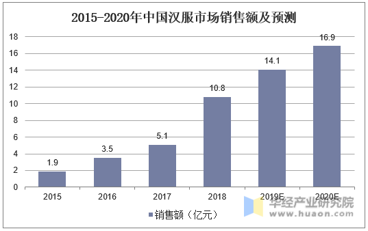 2015-2020年中国汉服市场销售额及预测