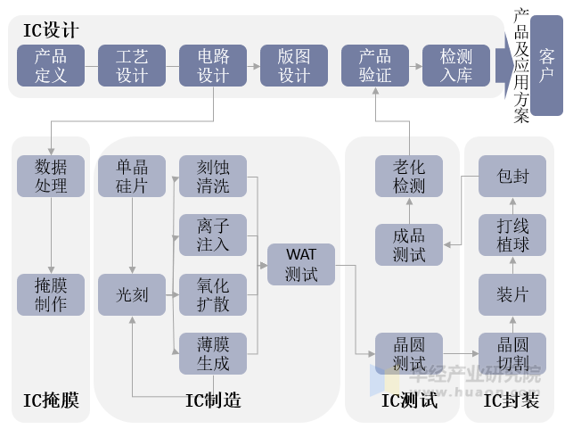 电源管理芯片的产业链及工艺流程