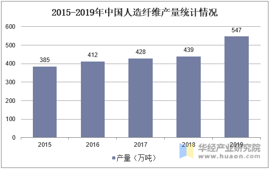 2015-2019年中国人造纤维产量统计情况