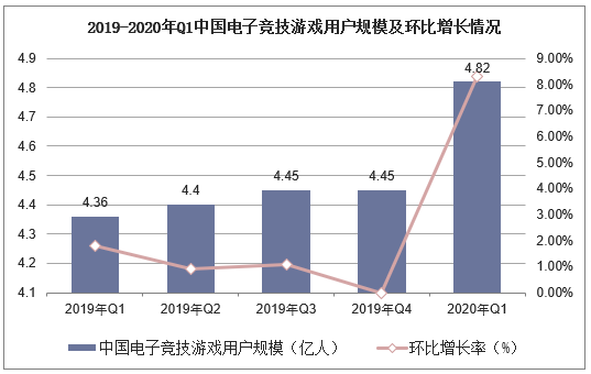 2019-2020年Q1中国电子竞技游戏用户规模及环比增长情况