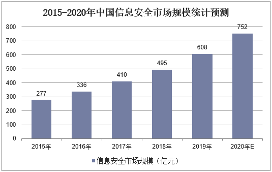 2015-2020年中国信息安全市场规模统计预测