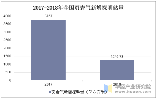 2017-2018年全国页岩气新增探明储量