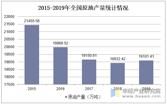 2015-2019年全国原油产量统计情况