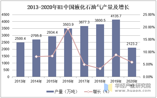 2013-2020年H1中国液化石油气产量及增长