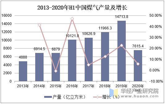 2013-2020年H1中国煤气产量及增长