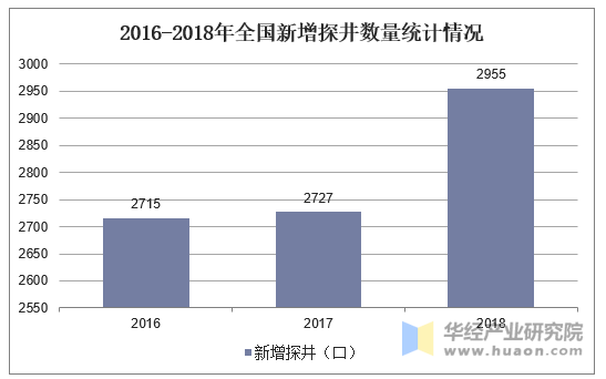 206-2018年全国新增探井数量统计情况