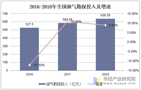 2016-2018年全国油气堪探投入及增速