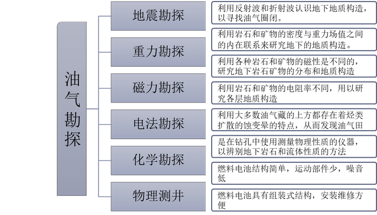 油气勘探分类