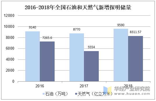  2016-2018年全国石油和天然气新增探明储量