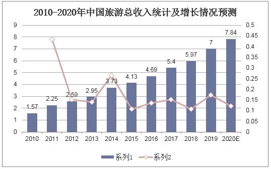 2010-2020年中国旅游总收入统计及增长情况预测