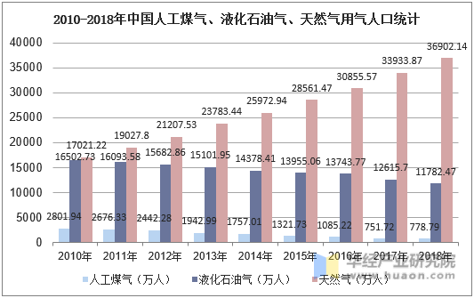 2010-2018年中国人工煤气、液化石油气、天然气用气人口统计