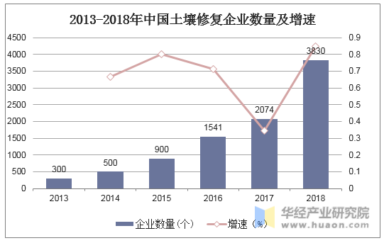 2013-2018年中国土壤修复企业数量及增速