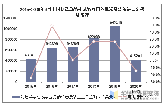 2015-2020年6月中国制造单晶柱或晶圆用的机器及装置进口金额及增速