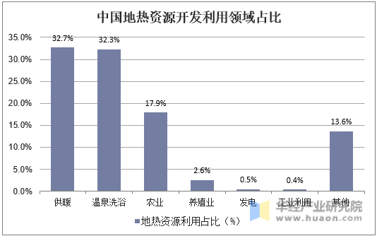 中国地热资源开发利用领域占比 中国地热资源开发利用领域占比