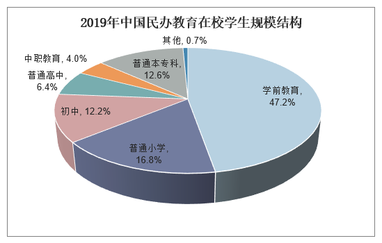 2019年中国民办教育在校学生规模结构