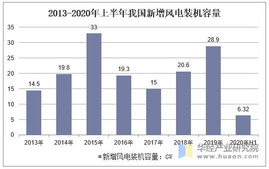 2013-2020年上半年全国风电新增装机容量