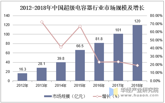 2012-2018年中国超级电容器行业市场规模及增长