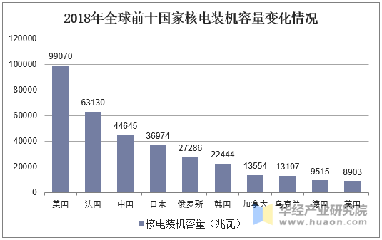 2018年全球前十国家核电装机容量变化情况