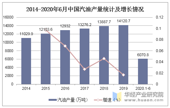 2014-2020年6月中国汽油产量统计及增长情况
