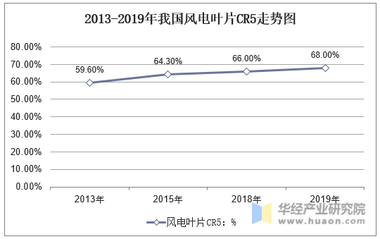 2013-2019年我国风电叶片CR5走势图