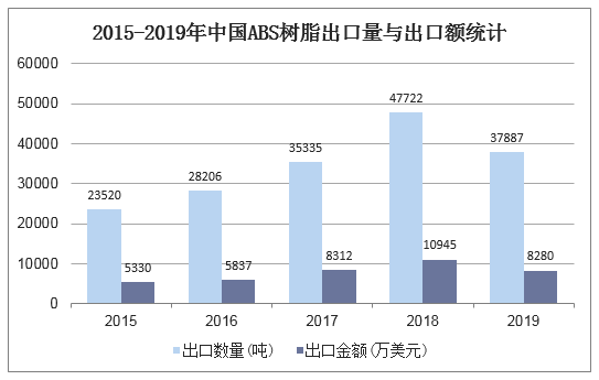 2015-2019年中国ABS树脂出口量与出口额统计