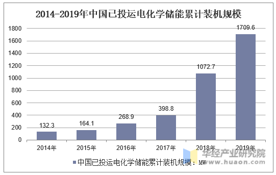 2014-2019年中国已投运电化学储能累计装机规模