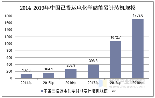 2014-2019年中国已投运电化学储能累计装机规模