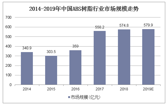 2014-2019年中国ABS树脂行业市场规模走势