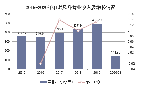 2015-2020年Q1老凤祥营业收入及增长情况