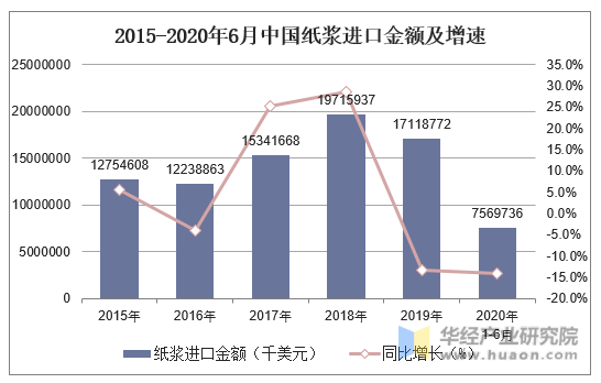 2015-2020年6月中国纸浆进口金额及增速