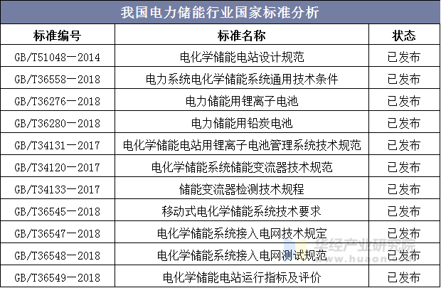 我国电力储能行业国家标准分析