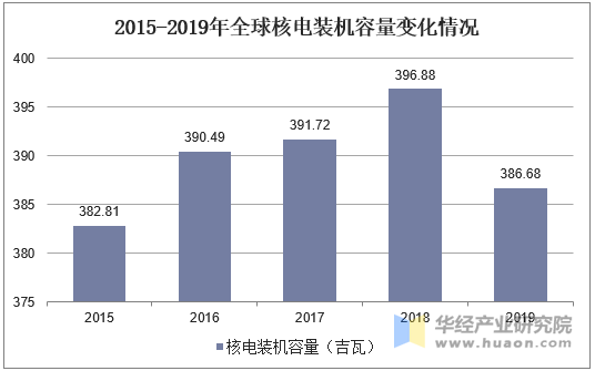 2015-2019年全球核电装机容量变化情况