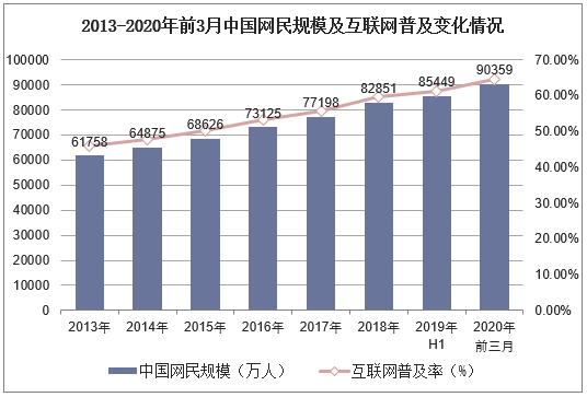 2013-2020年前3月中国网民规模及互联网普及变化情况
