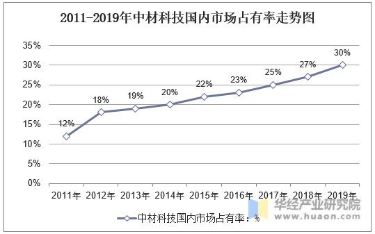 2011-2019年中材科技国内市场占有率走势图
