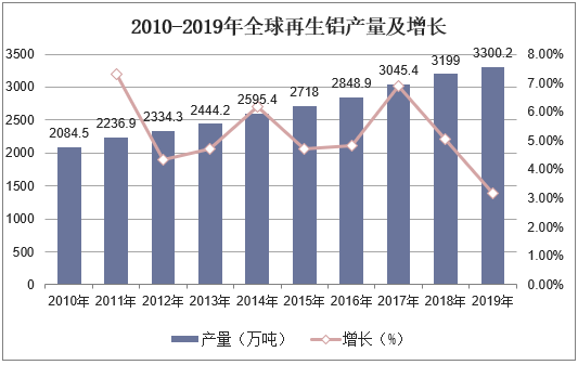 2010-2019年全球再生铝产量及增长