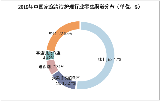 2019年中国家庭清洁护理行业零售渠道分布（单位：%）